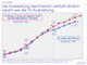 Die Ausbreitung von Internet und TV in Deutschland