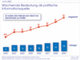 Die Bedeutung des Internet als politische Informationsquelle in Deutschland