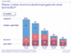 Nutzung von Chat in Deutschland nach Altersgruppen