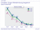 Entwicklung von Chat in Deutschland nach Altersgruppen 2007 - 2009