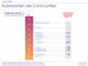 Nutzerzahlen der Communities in Deutschland
