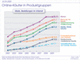 Online-Kufer nach Produktgruppen in Deutschland