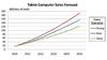 Vorhersage zur Entwicklung der Tabletverkaufzahlen in Nordamerika