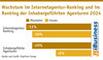 Wachstum im Internetagentur-Ranking und im  Ranking der Inhabergefhrten Agenturen 2024