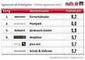 Ranking der attraktivsten Online-Agentur