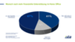 Deutsche wollen mehr finanzielle Untersttzung im Home Office