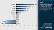 Umsatzentwicklung von Tech-Unternehmen im ersten Quartal 2012