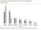 Anzahl der Transaktionen mit deutscher Beteiligung 2005 - 2008