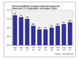 Durchschnittliche Honorarforderungen der IT-Freiberufler von 2002 bis 2007