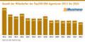 Anzahl der Mitarbeiter der Top100-SEO-Agenturen 2011 bis 2024