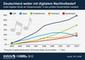 Anteil digitaler Musik am Gesamtumsatz in den grten Musikmrkten weltweit
