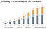 Entwicklung der DSL-Anschlsse