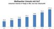 Weltweiter Umsatz mit IIoT (Industrial Internet of Things)