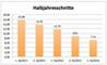 Die Halbjahresschnitte bei den Print-Stellenanzeigen 2011-2013