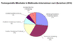 Festangestellte Mitarbeiter in Multimedia-Unternehmen nach Bereichen (2010)