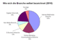 Wie sich die Branche selbst bezeichnet (2010)