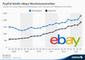 Umsatz der Ebay-Segmente Marketplace und Payments 2008-2013
