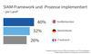 Anteil der Unternehmen, die SIAM-Framework und -Prozesse nutzen