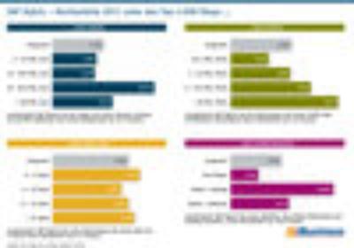 Sap Hybris Marktanteile 17 Unter Den Top 1 000 Shops