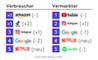 Top 5 Werbemarken Global nach Prferenz (in Klammern die Vernderung der Rangfolge)