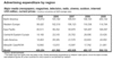 Global Advertising Expenditure by Region