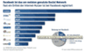 Social Network Nutzung in Deutschland 2010