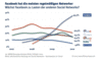 Reichweiten einzelner Social Networks Deutschland 2010