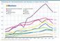 Entwicklung der Onlinemarktanteile nach Branchen in Prozent 2010 bis 2023