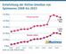 Entwicklung der Online-Umstze von Spielwaren 2008 bis 2023