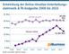 Entwicklung der Online-Umstze Unterhaltungselektronik & TK-Endgerte 2008 bis 2023