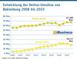 Entwicklung der Online-Umstze von Bekleidung 2008 bis 2023