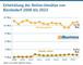 Entwicklung der Online-Umstze von Brobedarf 2008 bis 2023