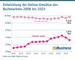 Entwicklung der Online-Umstze des Buchmarktes 2008 bis 2023