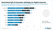 Deutschland gilt als besonders abhngig von Digital-Importen