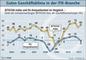 Geschftsklima in der ITK-Branche im Verhltnis zum IFO-Geschftsklima-Index