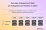 Durchschnittliche Engagement-Rate auf Instagram und Twitter 2023 nach Accountgre