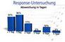 Response-Verteilung nach Tagen auf e-Mail-Anfrage