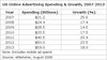 US-Onlinewerbespendings 2007 - 2013 (absolut und Wachstum)