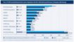 OVK-Statistik - Top 10 Wirtschaftsbereiche nach digitalen Brutto-Werbeinvestitionen (Display-Werbung)