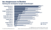 Ranking der beliebtesten Google-Anwendungen