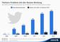 Anzahl der aktiven Twitter-Accounts und der Gesamtaccounts  im Februar 2014