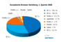 Europische Browser-Verteilung, 1 Quartal 2008