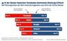 Wie deutsche Internetnutzer die Marktstellung der groen Internet-Unternehmen einschtzen