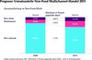 Prognose Umsatzanteile Non-Food Multichannel-Handel 2015