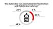 Akzeptanz automatisierter Nachrichten - 2018