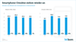 Absatz von und Umsatz mit Smartphones in Deutschland 2014-2017