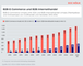 B2B-Commerce und B2B-Internethandel 2012 bis 2024