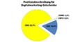 CDO, CMO, CMTO, CDMO - Wie sich Digitalmarketing-Verantwortliche nennen