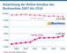 Entwicklung der Online-Umstze des Buchmarktes 2007 bis 2018