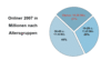 (N)Onliner-Atlas 2007 - Internetnutzer 2007 in Millionen nach Altersgruppen
